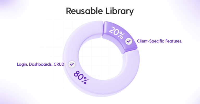 “Standardize 80% / Customize 20%” Pie Chart